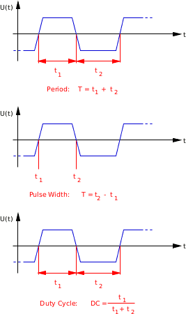 Illustration of Period, Pulse Width and Duty Cycle.