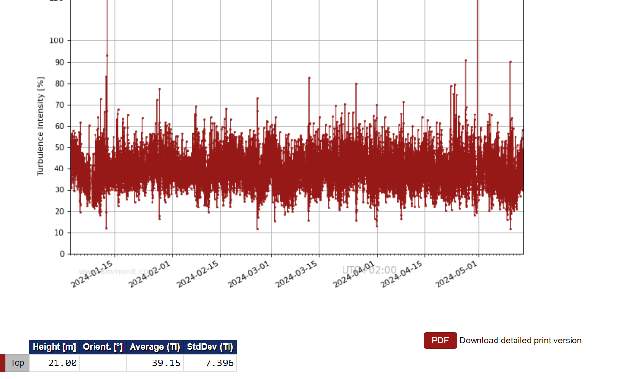Turbulence Intensity on AmmonitOR